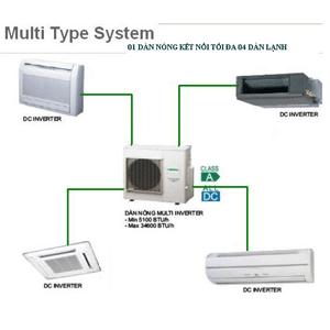 Có máy lạnh nào dùng 1 dàn nóng cho 2 hoặc nhiều dàn lạnh không?