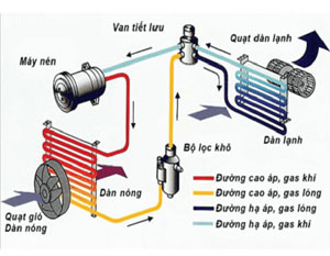 Máy lạnh hoạt động thế nào, có những dòng máy lạnh gì