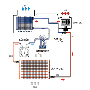 Máy lạnh – máy điều hòa không khí được phát triển thế nào