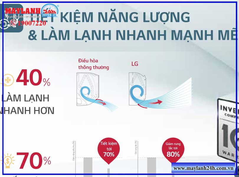 Ưu nhược điểm của điều hòa máy lạnh LG